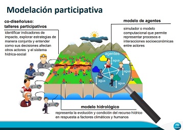 Proyecto de Modelación Participativa para Gestión de Recursos Hídricos